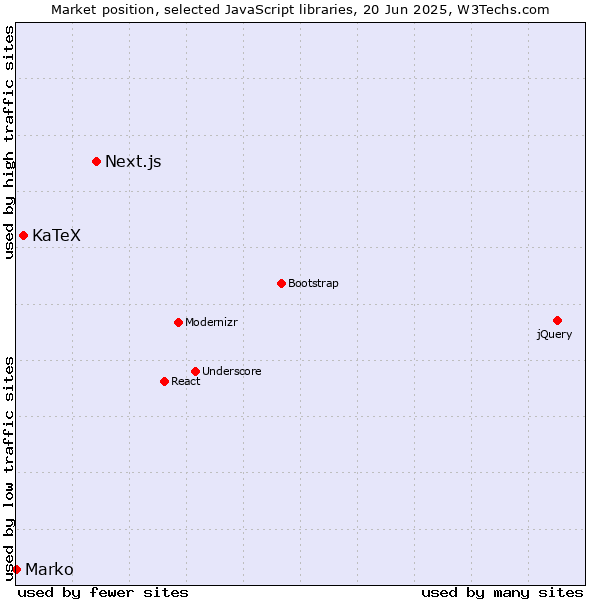 Market position of Next.js vs. KaTeX vs. Marko