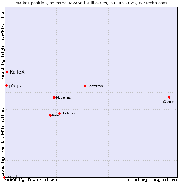 Market position of KaTeX vs. p5.js vs. Marko
