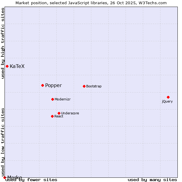 Market position of Popper vs. KaTeX vs. Marko