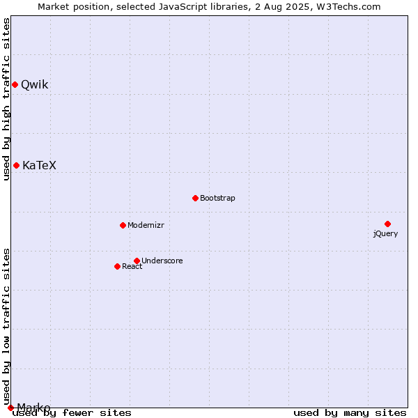 Market position of KaTeX vs. Qwik vs. Marko