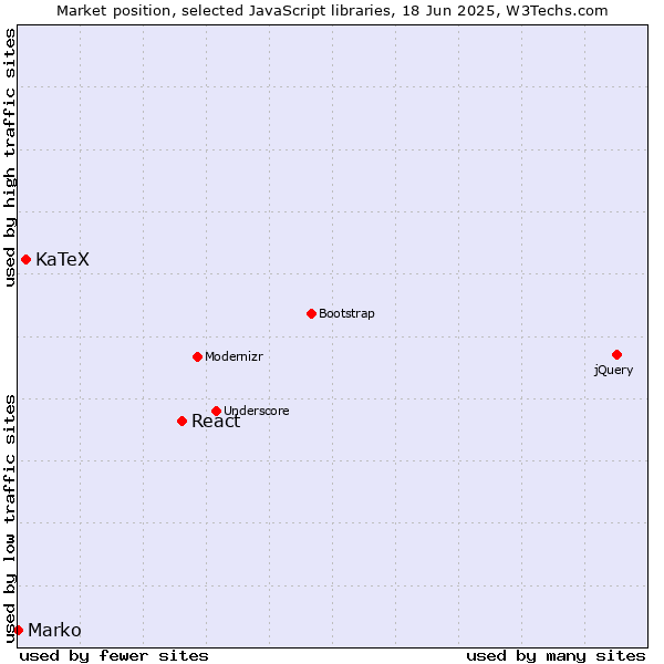 Market position of React vs. KaTeX vs. Marko