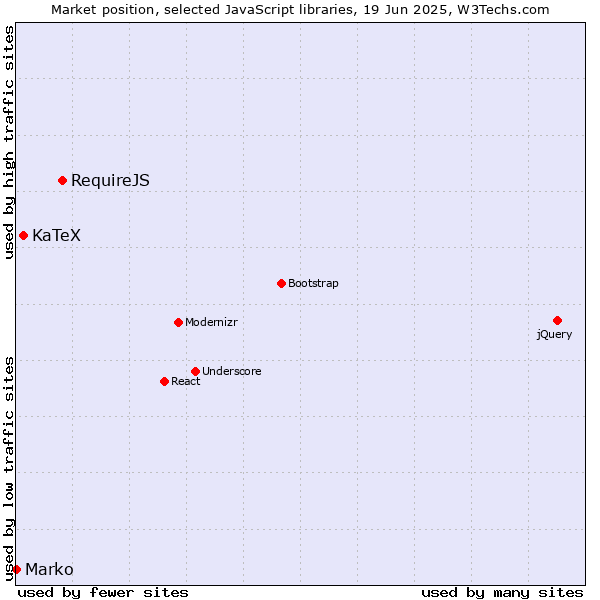 Market position of RequireJS vs. KaTeX vs. Marko