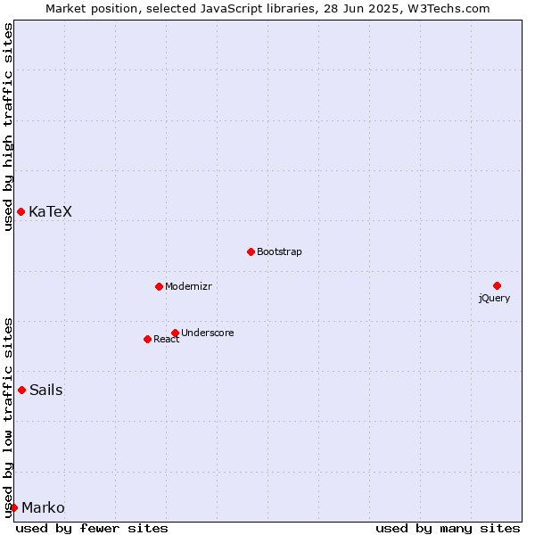 Market position of Sails vs. KaTeX vs. Marko
