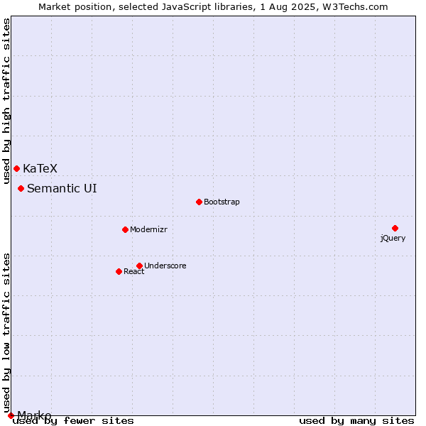 Market position of Semantic UI vs. KaTeX vs. Marko