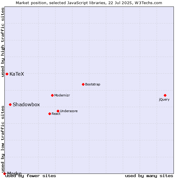 Market position of Shadowbox vs. KaTeX vs. Marko