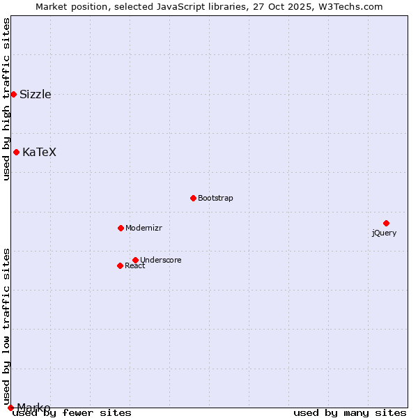 Market position of KaTeX vs. Sizzle vs. Marko