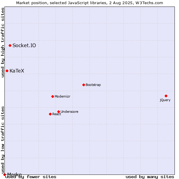 Market position of Socket.IO vs. KaTeX vs. Marko