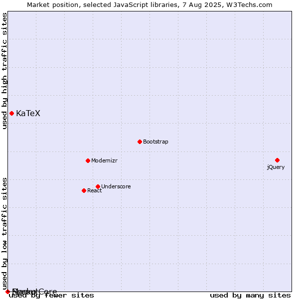 Market position of KaTeX vs. Marko vs. SproutCore