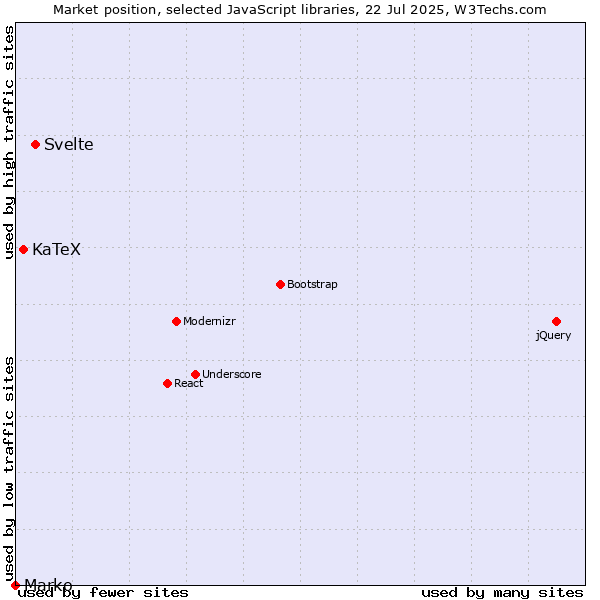 Market position of Svelte vs. KaTeX vs. Marko