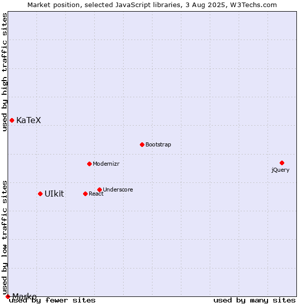 Market position of UIkit vs. KaTeX vs. Marko