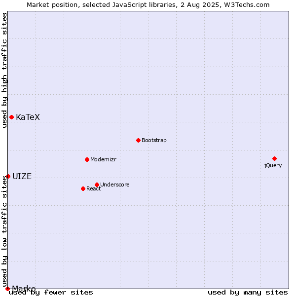 Market position of KaTeX vs. Marko vs. UIZE