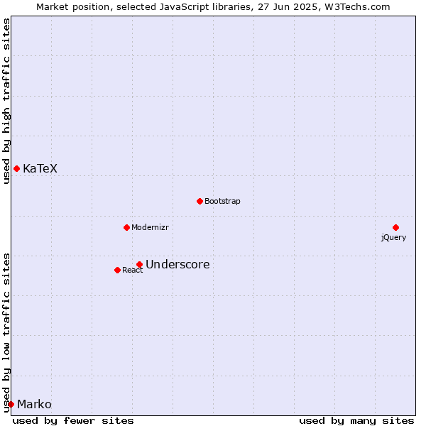 Market position of Underscore vs. KaTeX vs. Marko