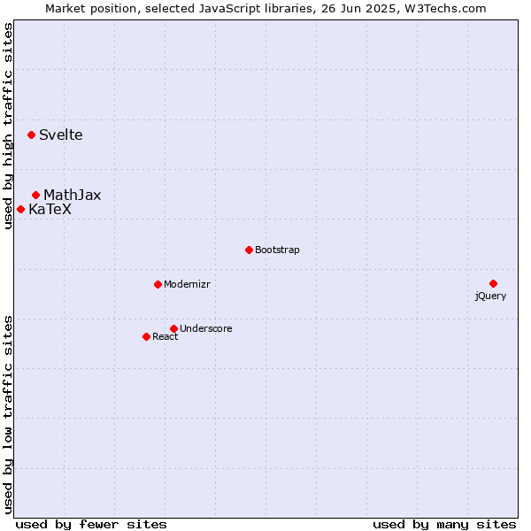 Market position of MathJax vs. Svelte vs. KaTeX