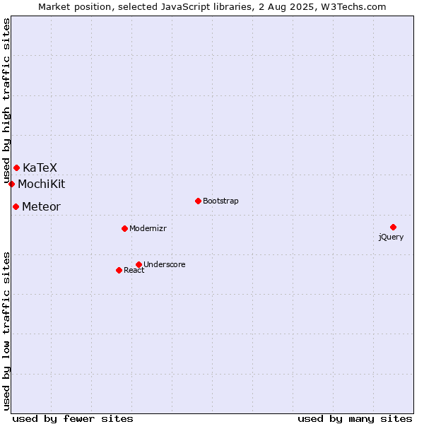Market position of KaTeX vs. Meteor vs. MochiKit