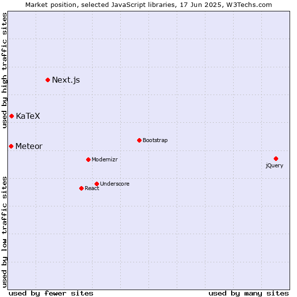 Market position of Next.js vs. KaTeX vs. Meteor