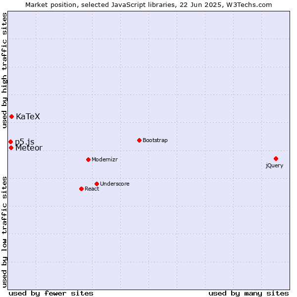 Market position of KaTeX vs. Meteor vs. p5.js