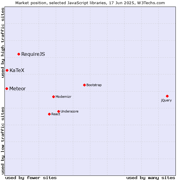 Market position of RequireJS vs. KaTeX vs. Meteor