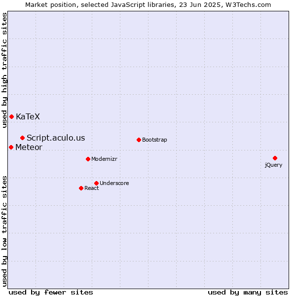 Market position of Script.aculo.us vs. KaTeX vs. Meteor