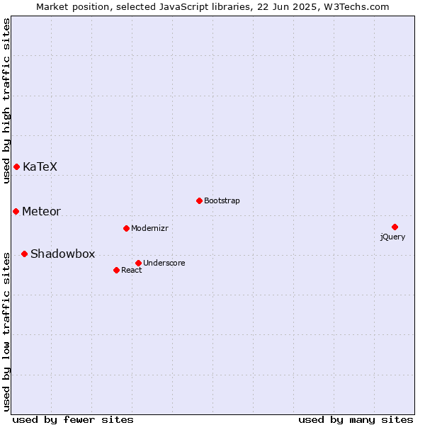 Market position of Shadowbox vs. KaTeX vs. Meteor