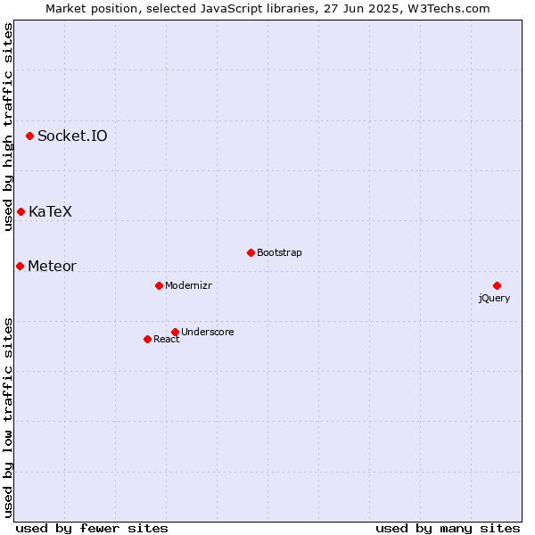 Market position of Socket.IO vs. KaTeX vs. Meteor