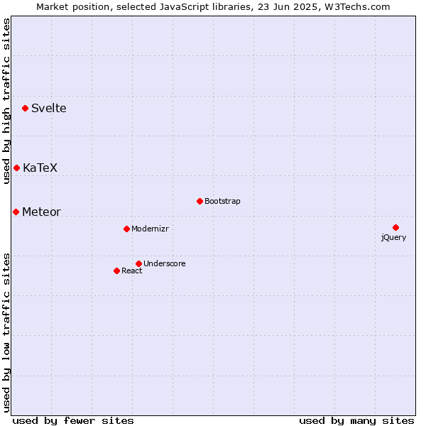 Market position of Svelte vs. KaTeX vs. Meteor