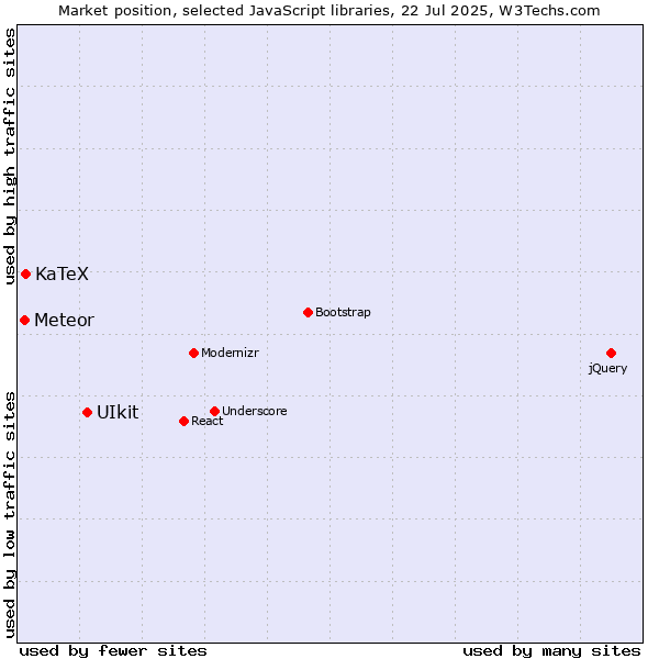 Market position of UIkit vs. KaTeX vs. Meteor
