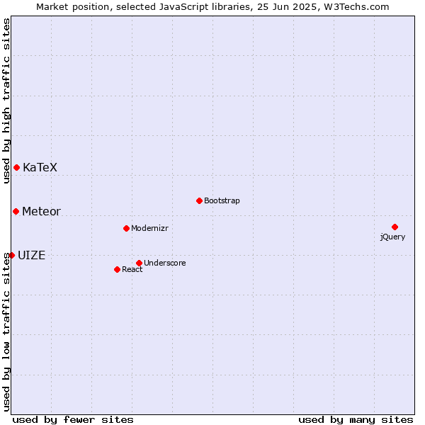 Market position of KaTeX vs. Meteor vs. UIZE