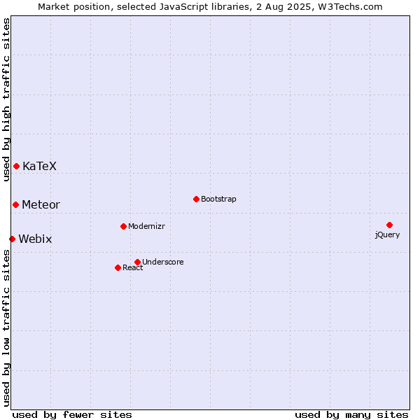 Market position of KaTeX vs. Meteor vs. Webix