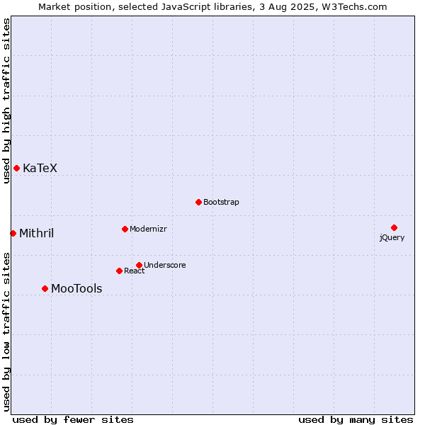 Market position of MooTools vs. KaTeX vs. Mithril