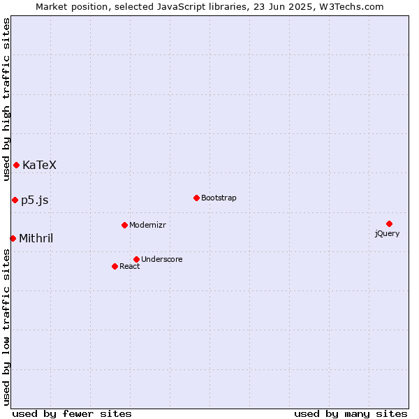 Market position of KaTeX vs. p5.js vs. Mithril