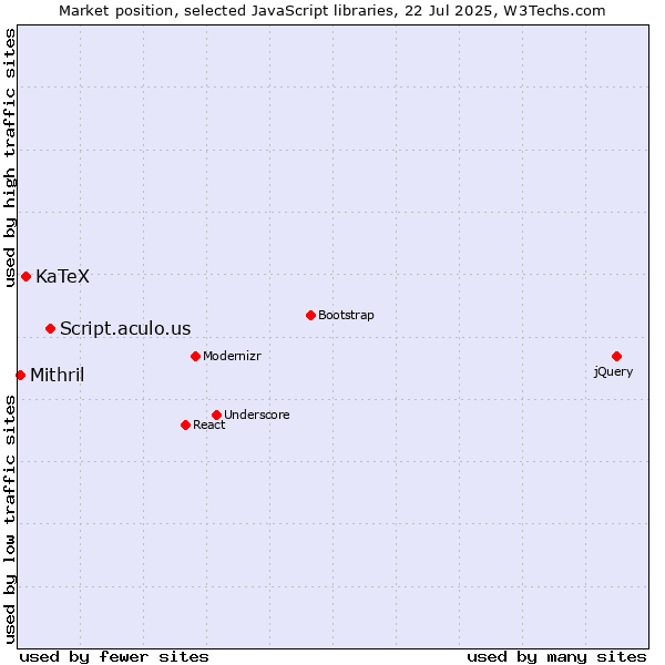 Market position of Script.aculo.us vs. KaTeX vs. Mithril