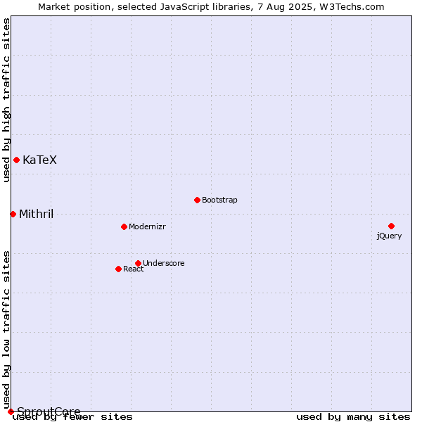 Market position of KaTeX vs. Mithril vs. SproutCore
