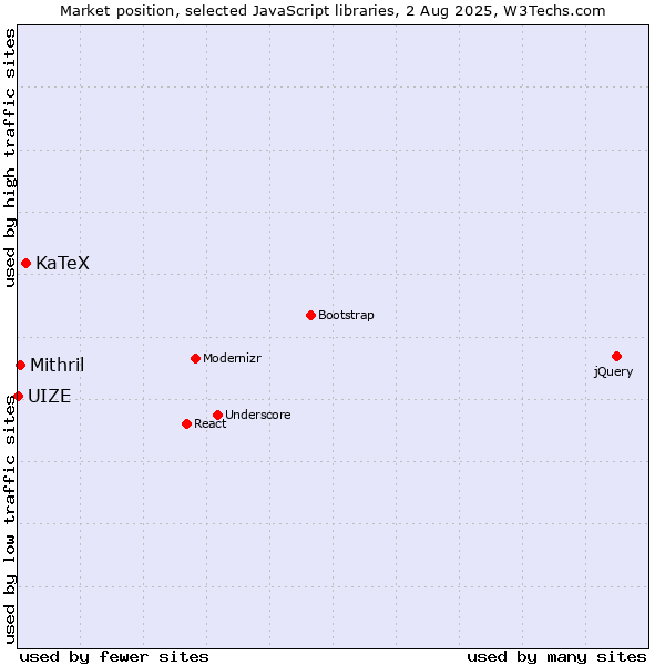 Market position of KaTeX vs. Mithril vs. UIZE