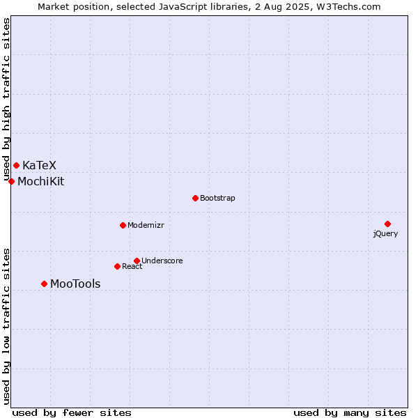 Market position of MooTools vs. KaTeX vs. MochiKit