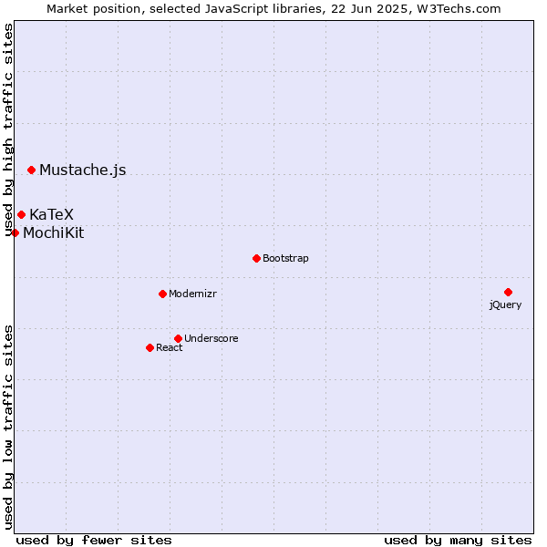 Market position of Mustache.js vs. KaTeX vs. MochiKit
