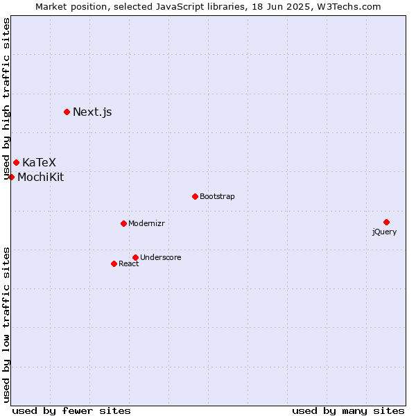 Market position of Next.js vs. KaTeX vs. MochiKit