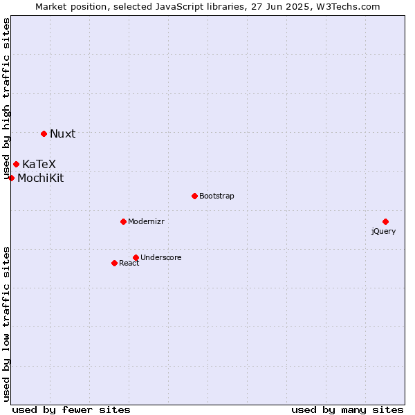 Market position of Nuxt vs. KaTeX vs. MochiKit