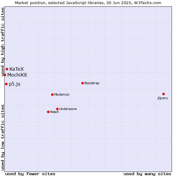 Market position of KaTeX vs. p5.js vs. MochiKit