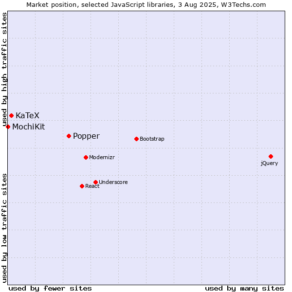Market position of Popper vs. KaTeX vs. MochiKit
