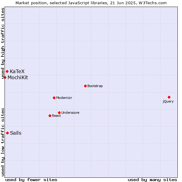 Market position of Sails vs. KaTeX vs. MochiKit