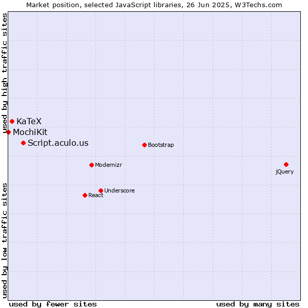 Market position of Script.aculo.us vs. KaTeX vs. MochiKit