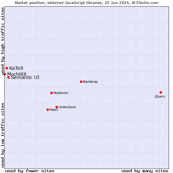 Market position of Semantic UI vs. KaTeX vs. MochiKit