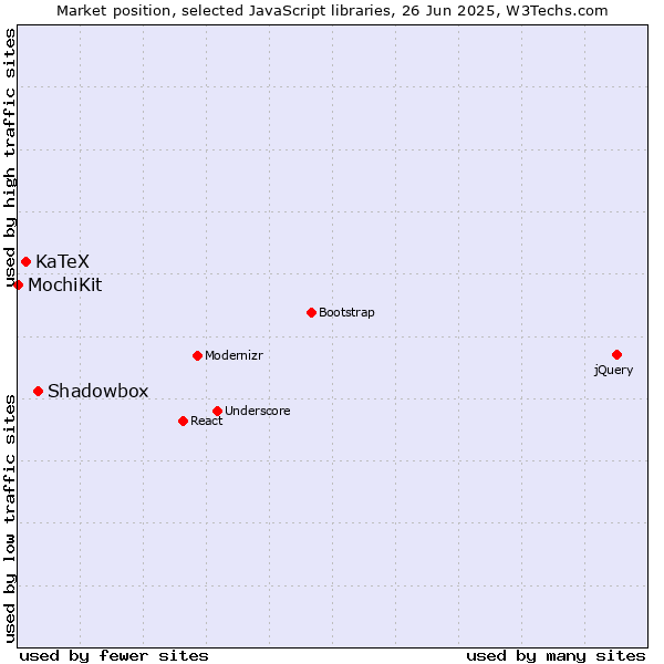 Market position of Shadowbox vs. KaTeX vs. MochiKit