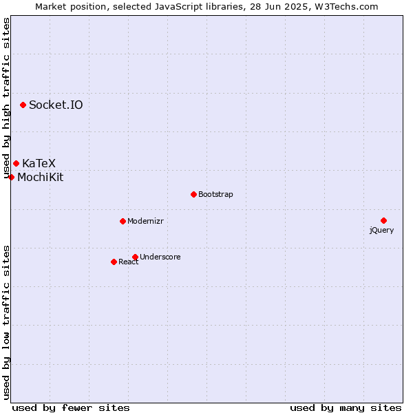 Market position of Socket.IO vs. KaTeX vs. MochiKit