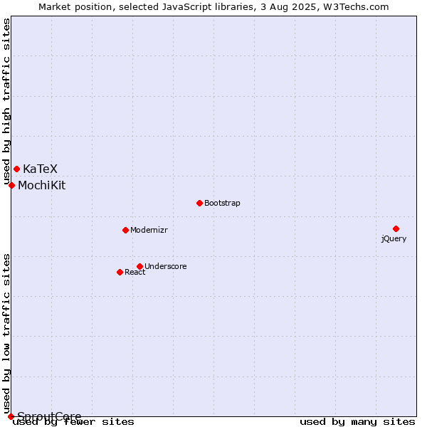 Market position of KaTeX vs. MochiKit vs. SproutCore