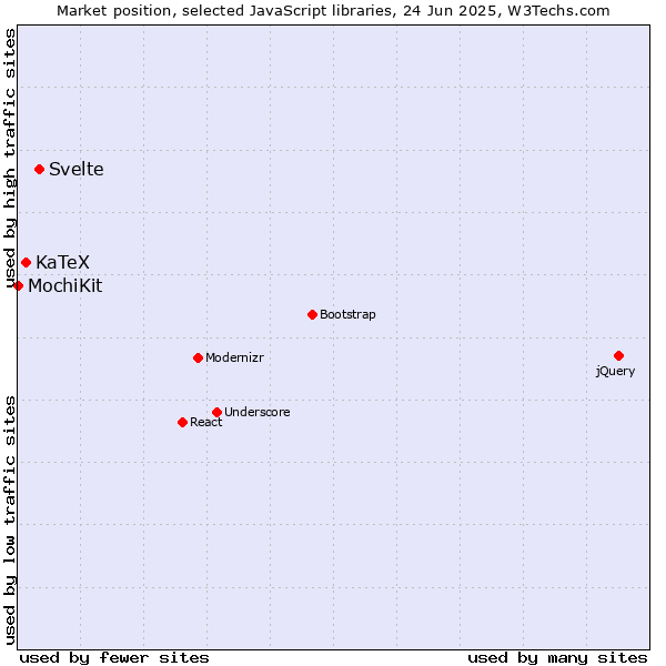 Market position of Svelte vs. KaTeX vs. MochiKit