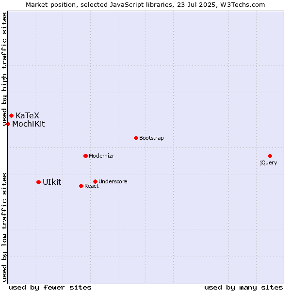 Market position of UIkit vs. KaTeX vs. MochiKit