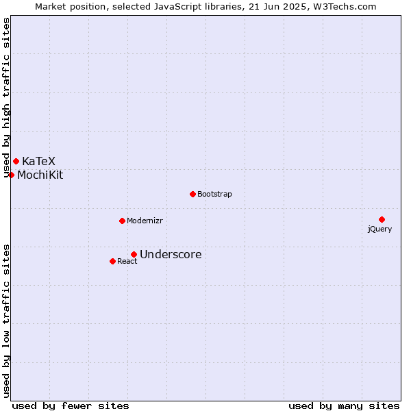 Market position of Underscore vs. KaTeX vs. MochiKit