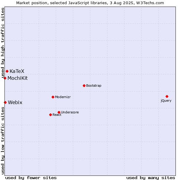 Market position of KaTeX vs. Webix vs. MochiKit
