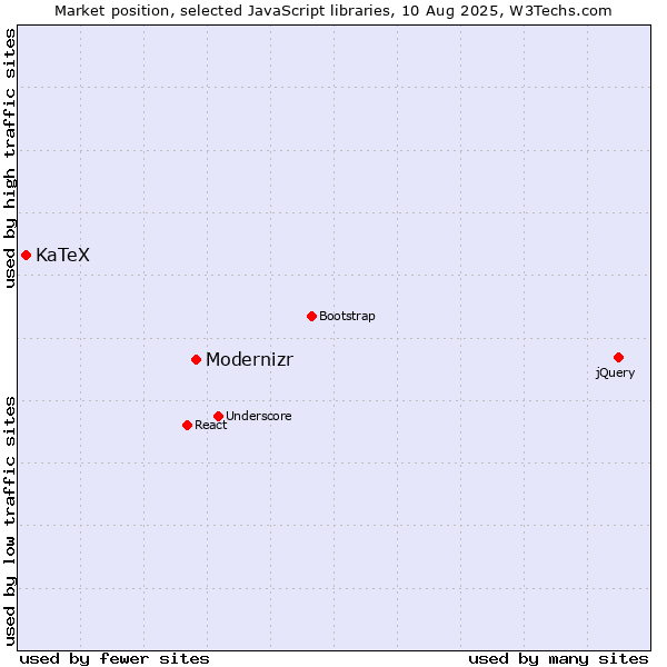 Market position of Modernizr vs. KaTeX